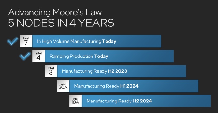Intel ist durch die langsam anlaufende 10nm-Fertigung abgeh&auml;ngt worden. Seitdem wird flei&szlig;ig aufgeholt. (Quelle: Intel)